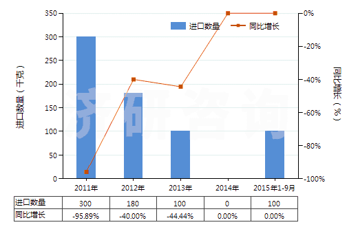 2011-2015年9月中國(guó)林可霉素及其衍生物、鹽(HS29419040)進(jìn)口量及增速統(tǒng)計(jì)